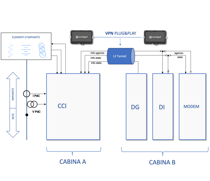 IoBridgeX Edge, Basato su piattaforma Mikrotik rappresenta il dispositivo Cost-Effective da installare su ogni nodo da associare al segmento L2