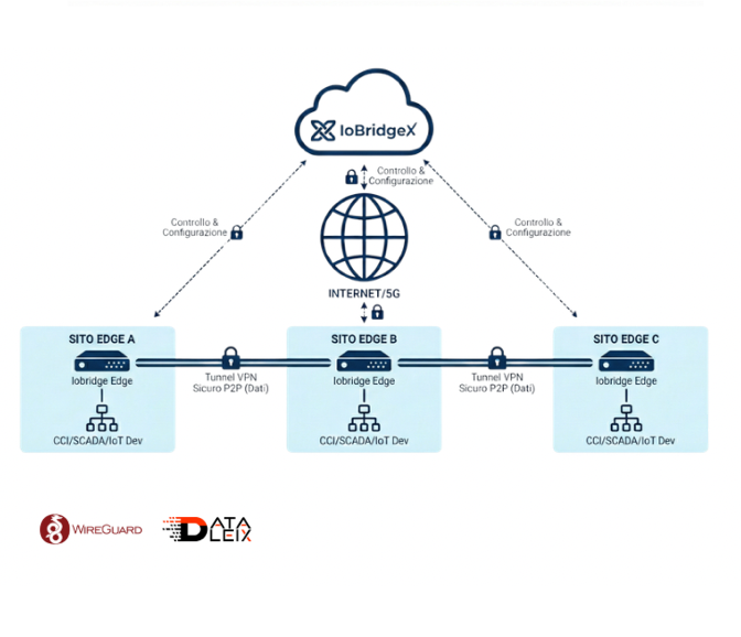 IoBridgeX Cloud, piattaforma cloud per la gestione centralizzata del sistema IoBridgeX