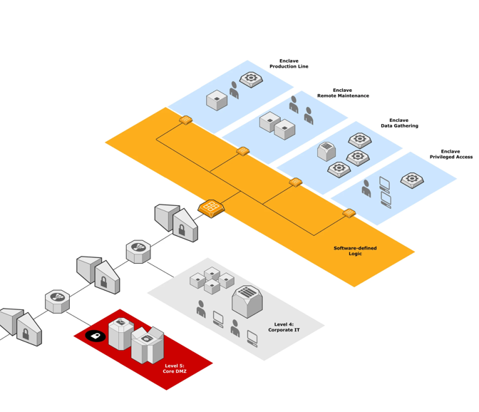 Sugli impianti industriali avanzati la complessità di integrazione dei sistemi di automazione è spesso funzione della distanza fisica tra le macchine di produzione e i sistemi di supervisione e gestione.